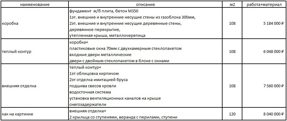 Строительство дома