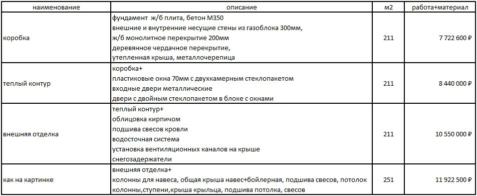 Стоимость строительства дома