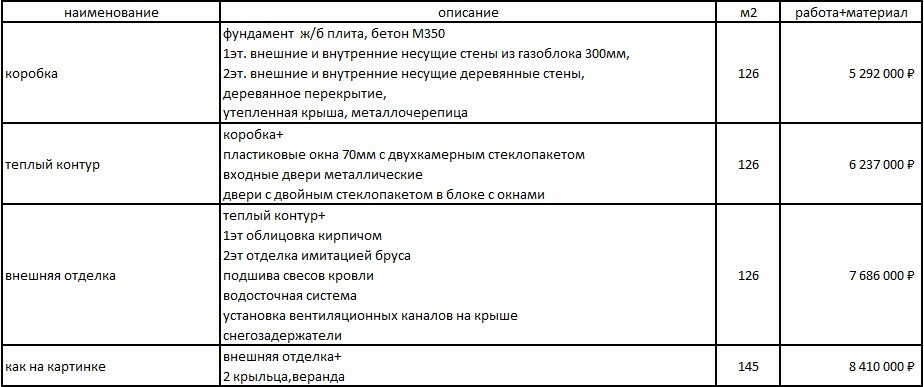 Строительство дома